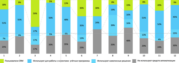 Самые узнаваемые CRM-системы в Беларуси