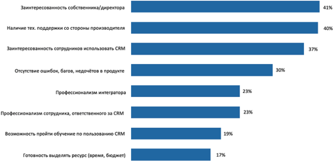 Самые узнаваемые CRM-системы в Беларуси