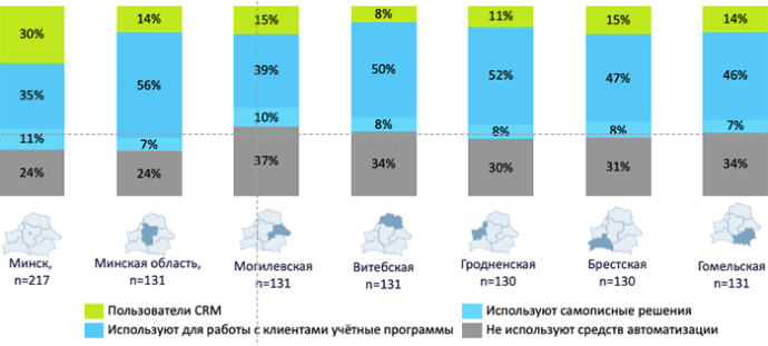 Самые узнаваемые CRM-системы в Беларуси