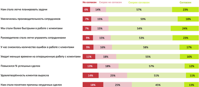 Самые узнаваемые CRM-системы в Беларуси