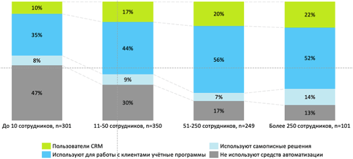 Самые узнаваемые CRM-системы в Беларуси