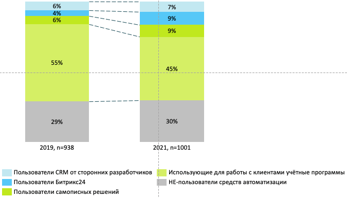 Самые узнаваемые CRM-системы в Беларуси