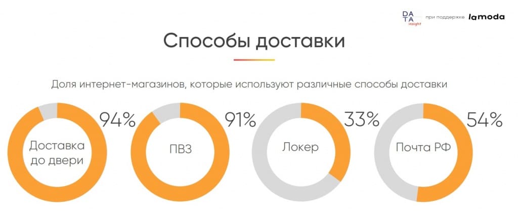 Онлайн-рынок одежды и обуви: способы доставки