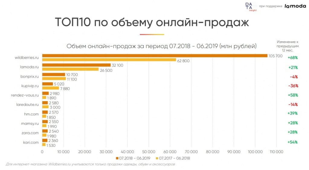 ТОП10 игроков рынка eCommerce по объему продаж