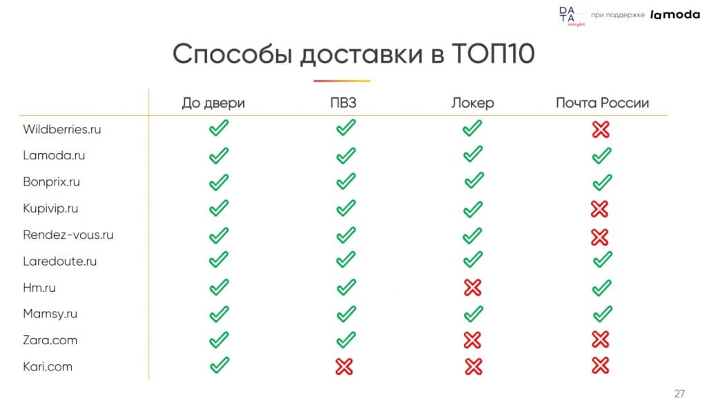 Онлайн-рынок одежды и обуви: тщп 10 способов доставки Онлайн-рынок одежды и обуви: тщп 10 способов доставки
