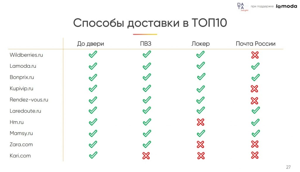 Онлайн-рынок одежды и обуви: тщп 10 способов доставки