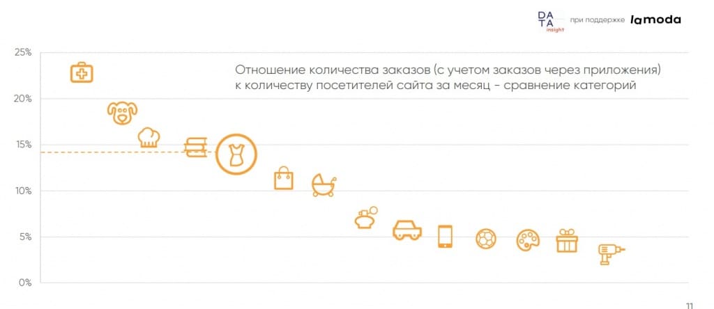 Онлайн-рынок одежды и обуви: отношение количества заказов к посетителям сайта