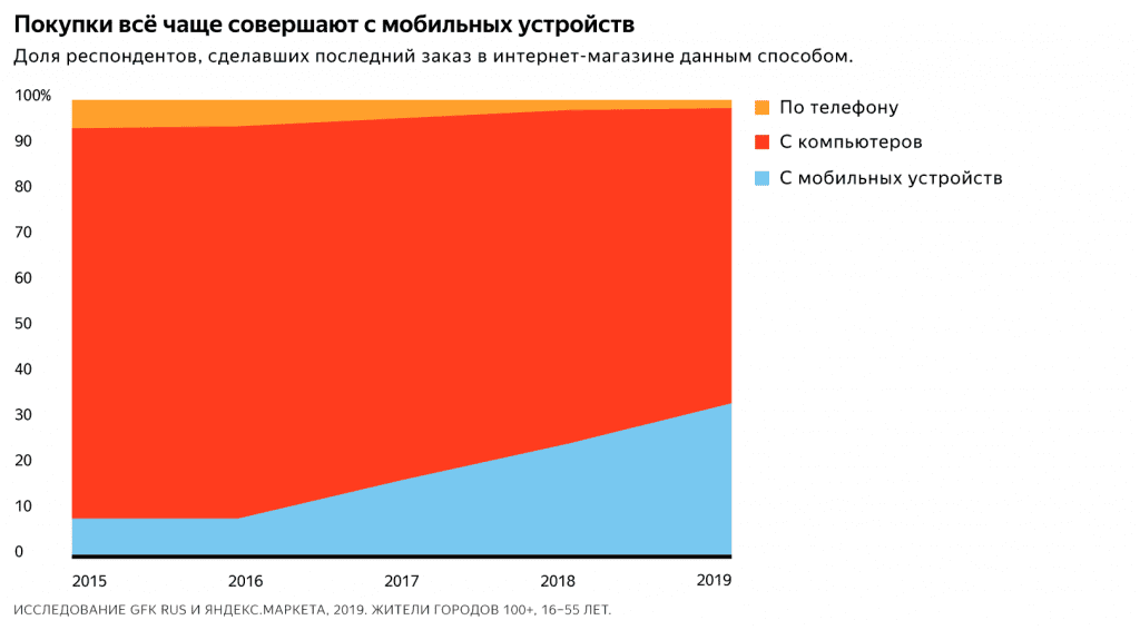 Доля покупок с различных устройств