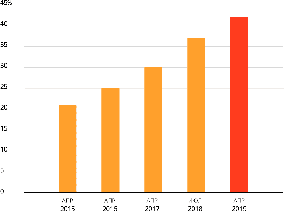 E-commerce 2019