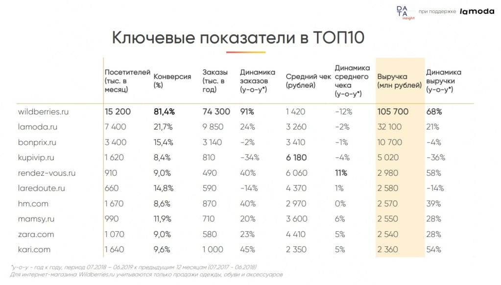 Ключевые показатели интернет-магазинов в ТОП10