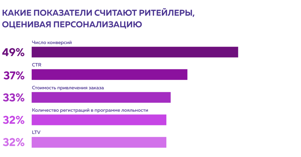 Показатели персонализации в ритейле