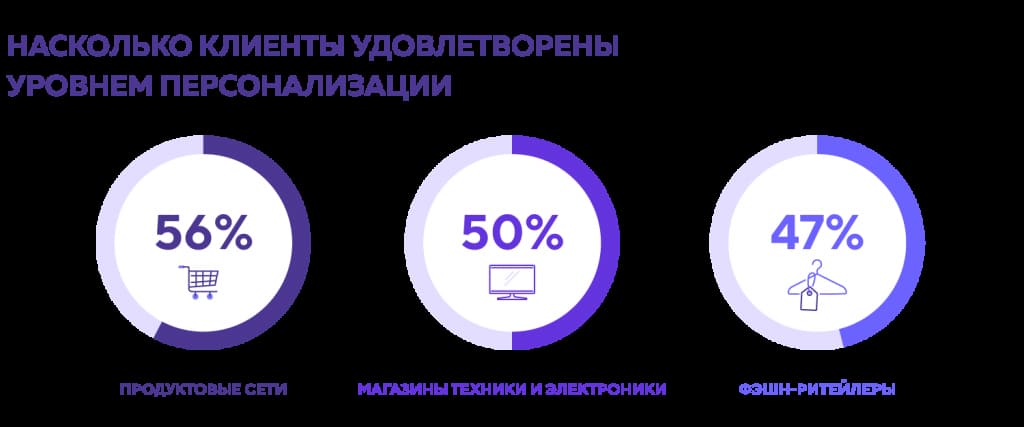 Удовлетворенность покупателей уровнем персонализации