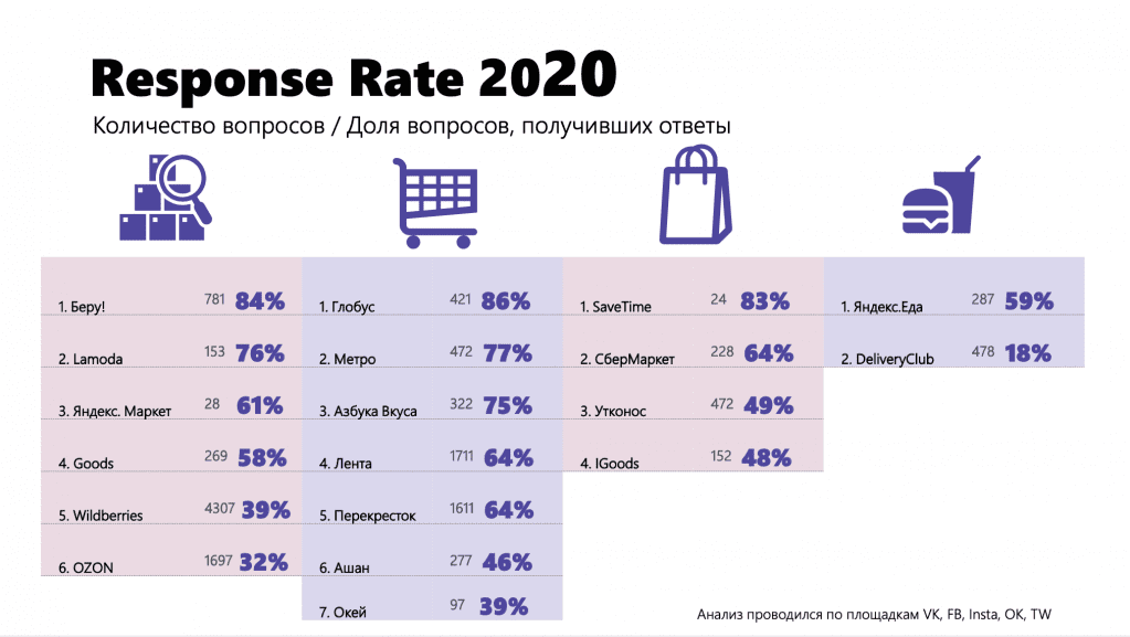 Уровень отклика