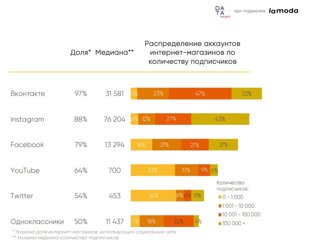 Онлайн-рынок одежды и обуви: SMM