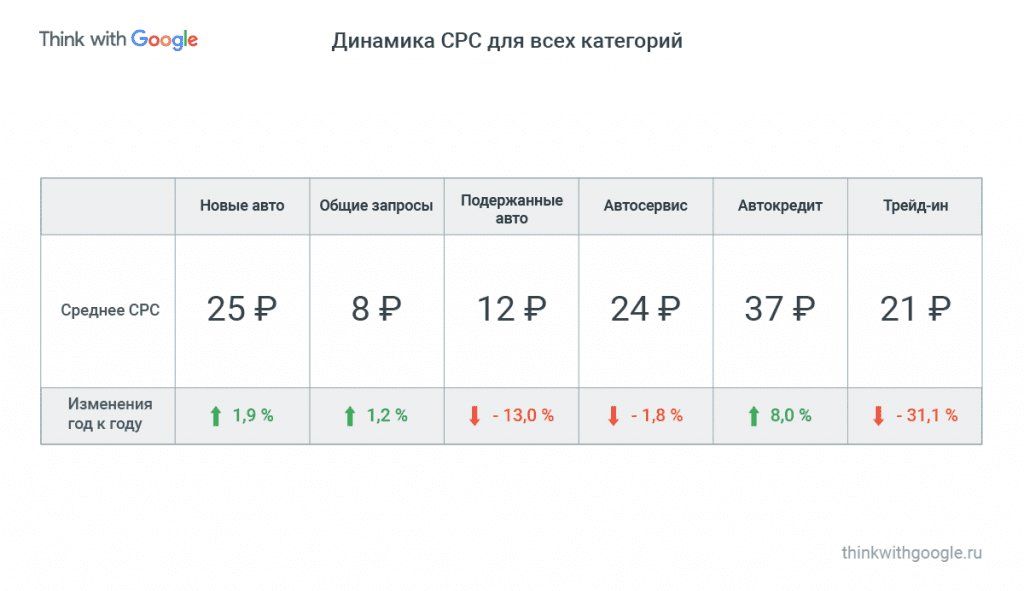 Авторынок: тренды и данные. Динамика CPC Авторынок: тренды и данные. Динамика CPC