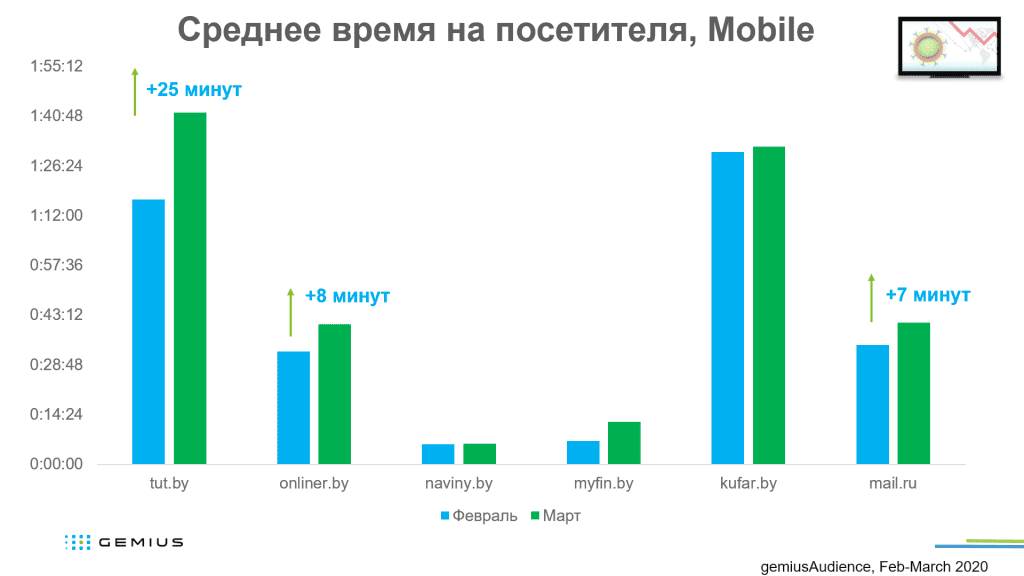 Среднее время на посетителя