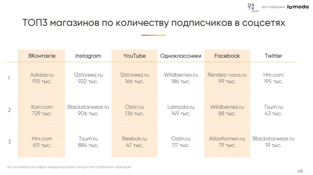 Онлайн-рынок одежды и обуви: топ3 магазинов по количеству подписчиков