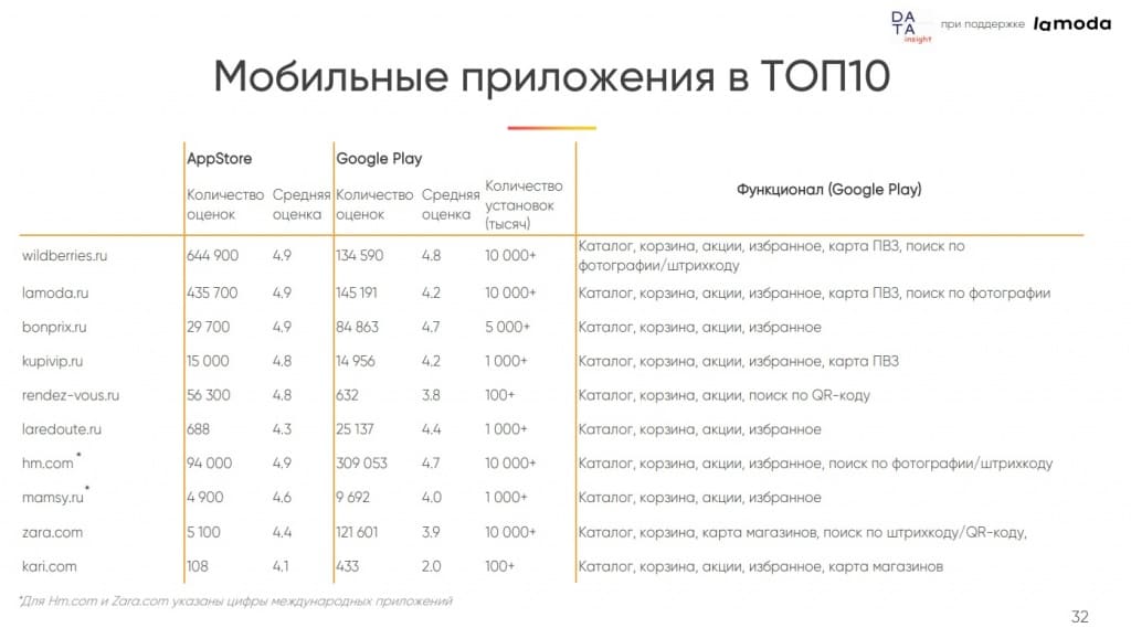 Онлайн-рынок одежды и обуви Онлайн-рынок одежды и обуви