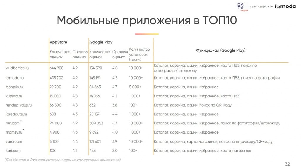 Онлайн-рынок одежды и обуви