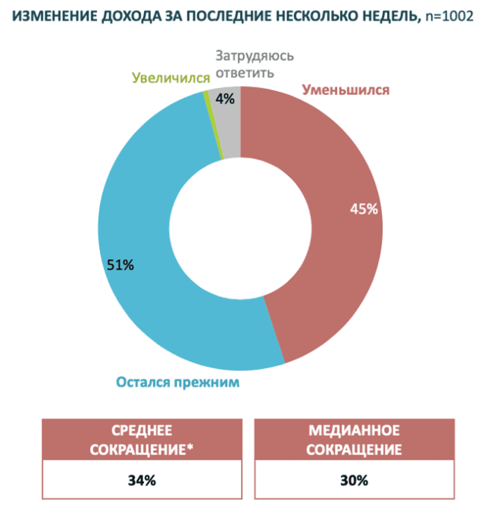 Изменения дохода во время коронавируса