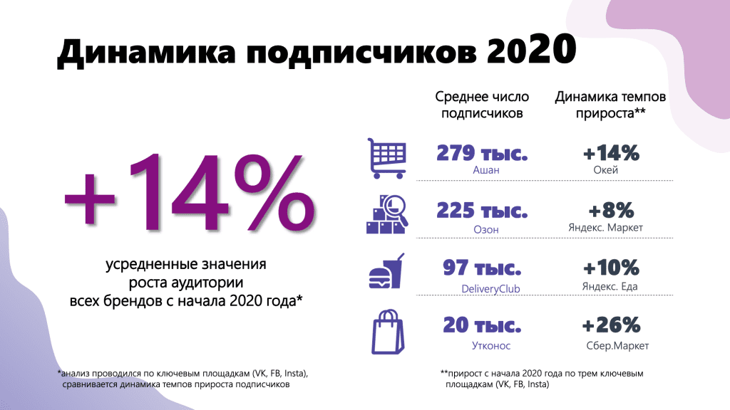 Динамика подписчиков