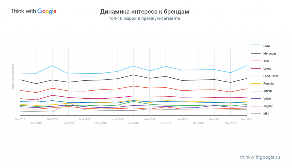 Авторынок: динамика интереса к брендам в премиум сегменте Авторынок: динамика интереса к брендам в премиум сегменте