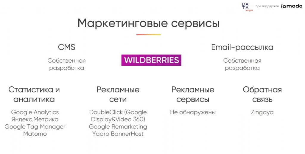 Онлайн-рынок одежды и обуви: маркетинговые сервисы Онлайн-рынок одежды и обуви: маркетинговые сервисы