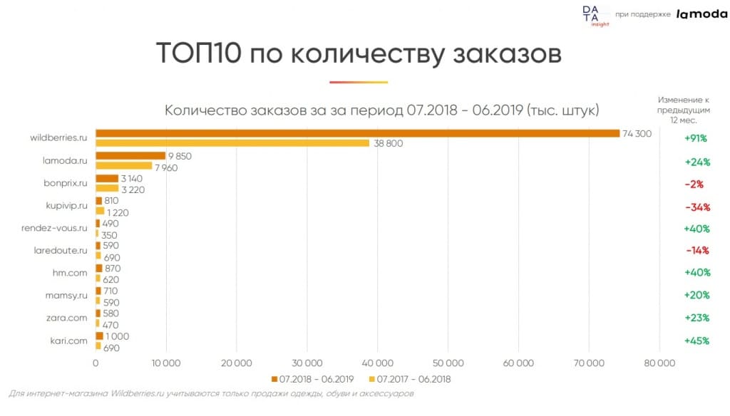 ТОП10 игроков рынка eCommerce по количеству заказов