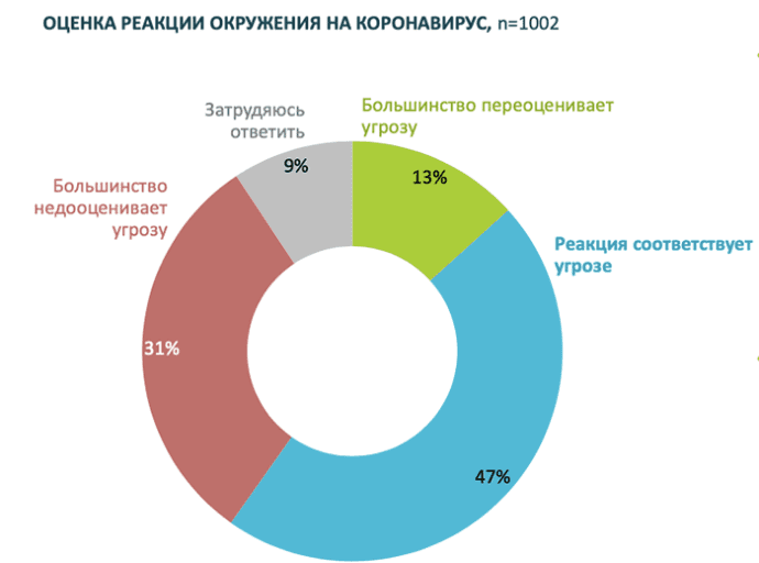 Оценка реакции окружения на коронавирус