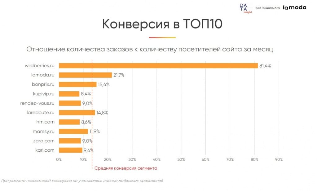 ТОП10 игроков рынка eCommerce по конверсии