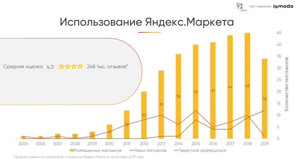 Онлайн-рынок одежды и обуви: Яндекс.Маркет