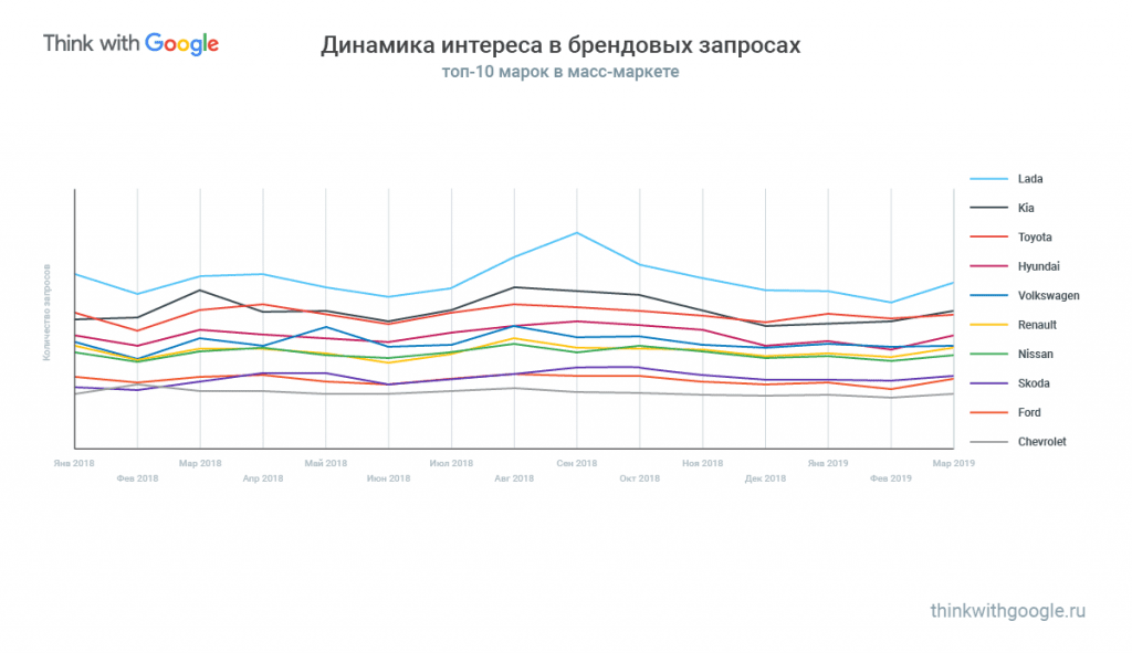 Авторынок: тренды и данные. Динамика интереса в брендовых запросах Авторынок: тренды и данные. Динамика интереса в брендовых запросах