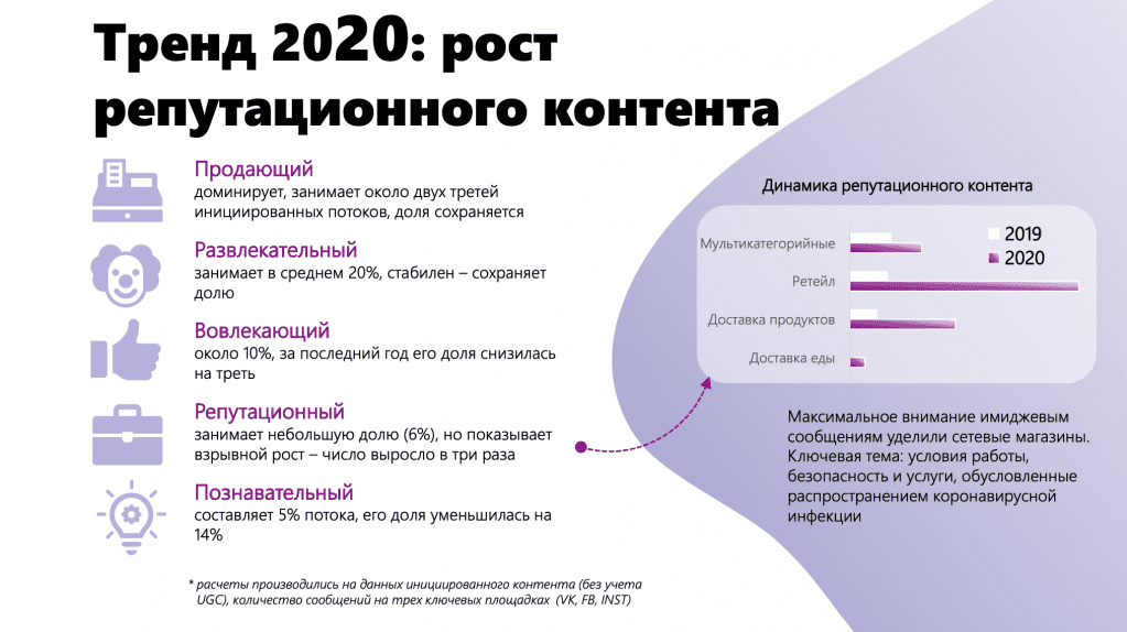 Тренд 2020: рост репутационного контента